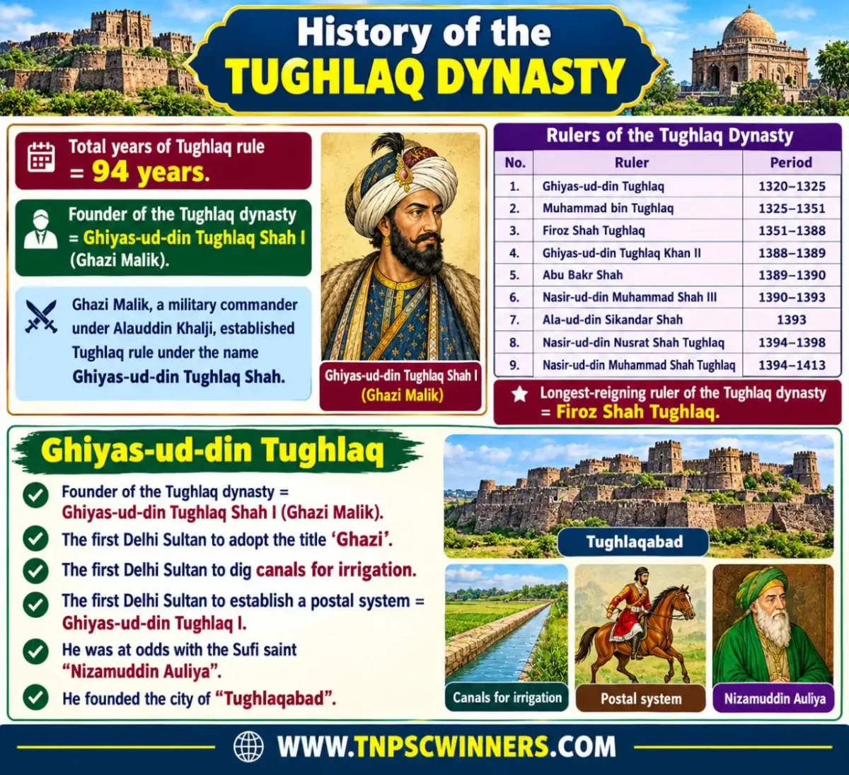 TUGHLAQ DYNASTY HISTORY AND RULERS 1 TUGHLAQ DYNASTY HISTORY AND RULERS