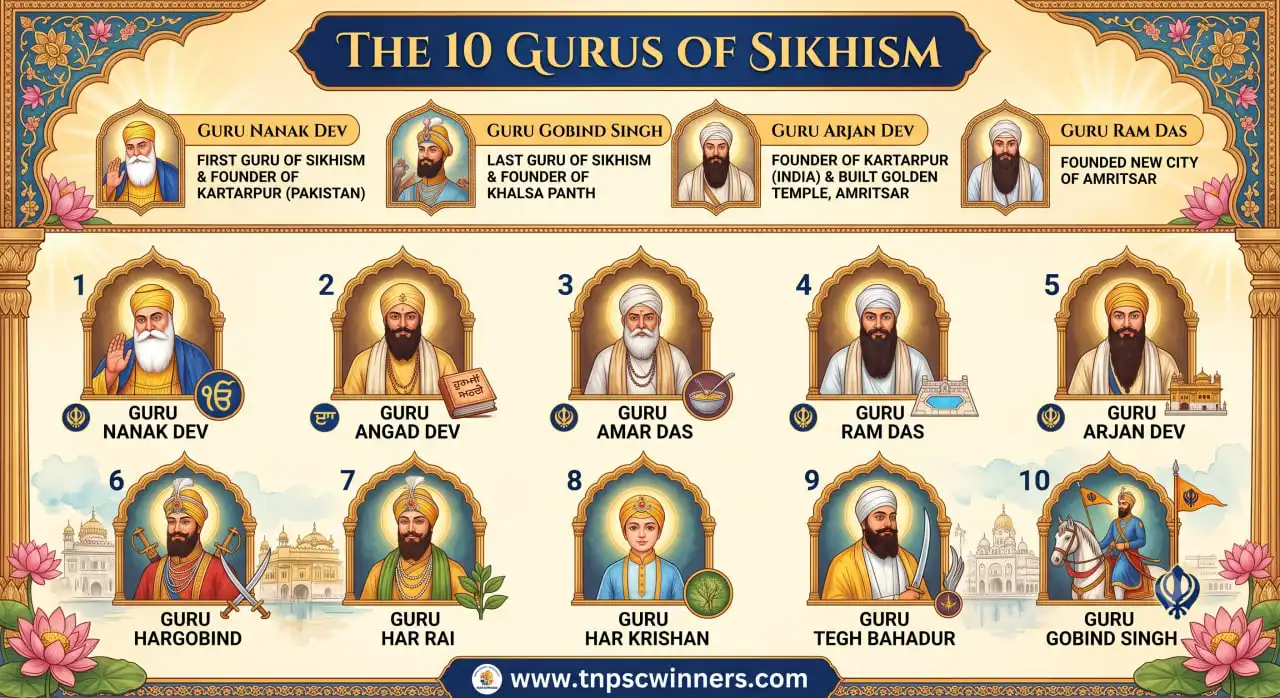 The 10 Gurus of Sikhism