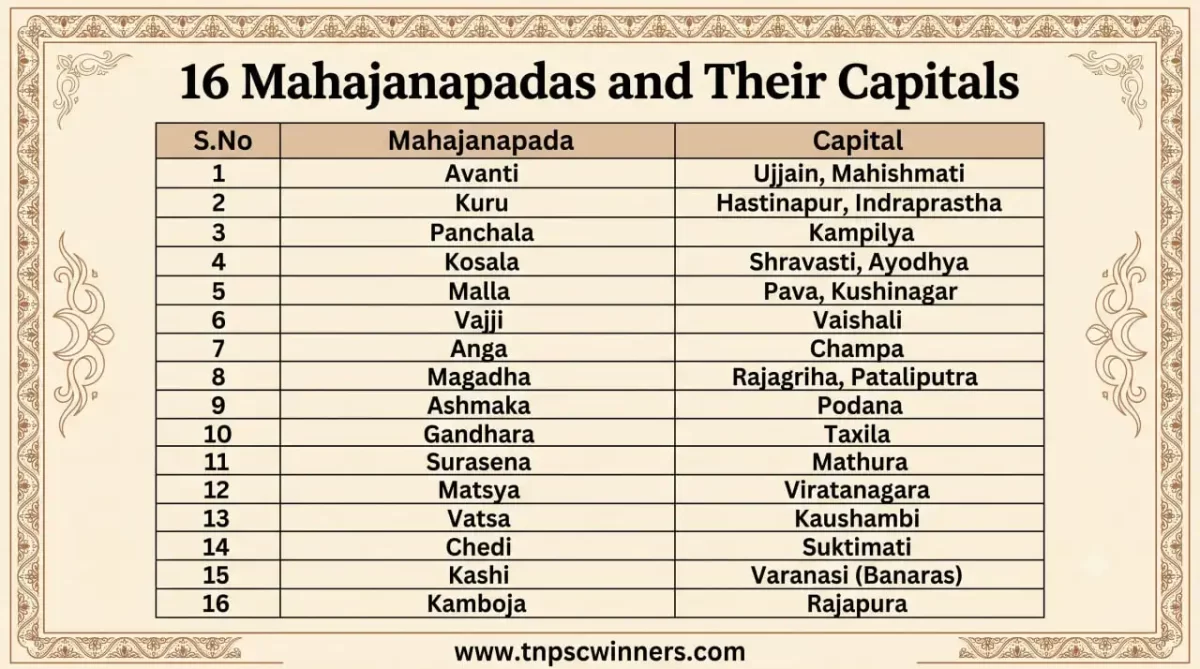 The 16 Mahajanapadas and their capitals