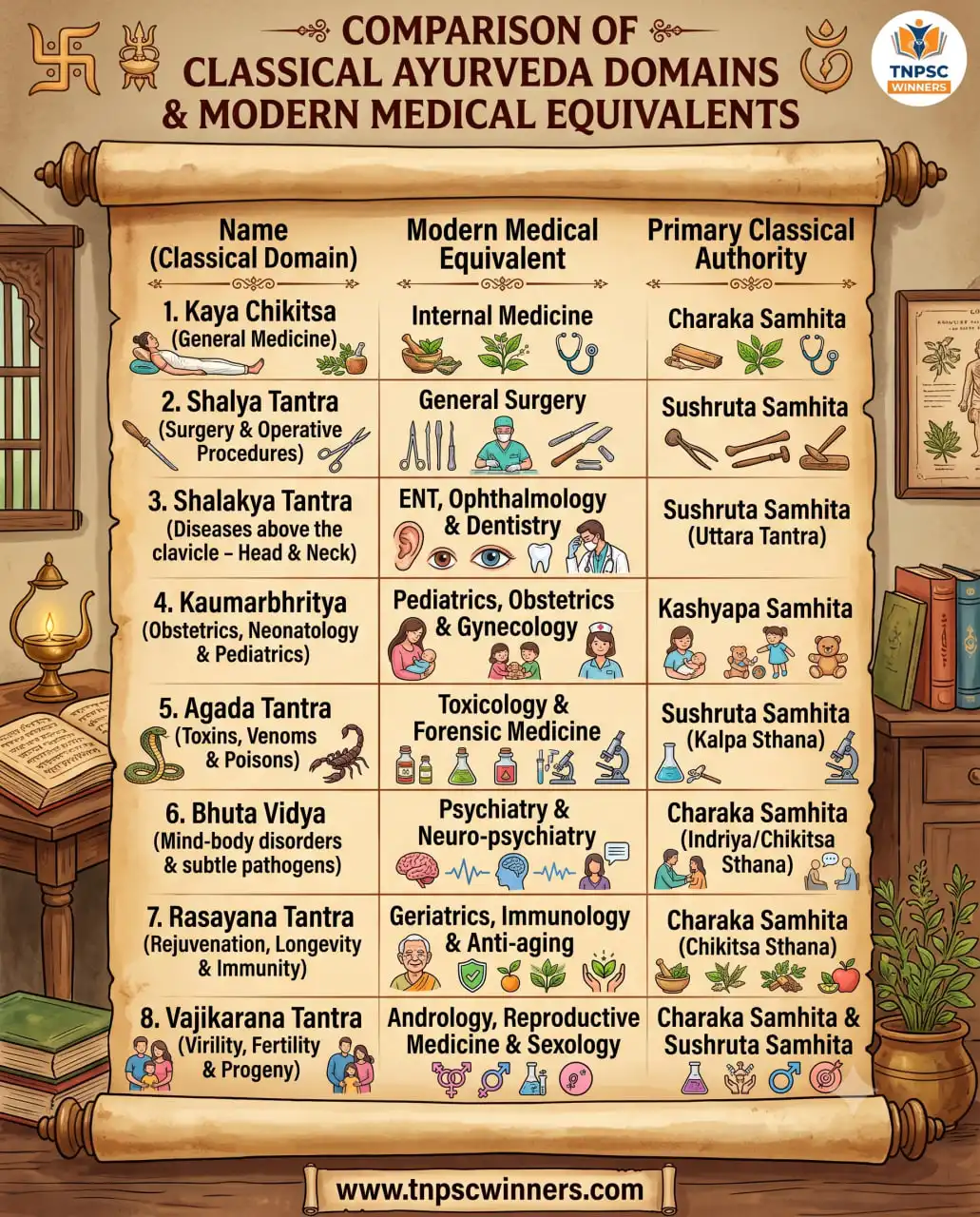Ayurveda Day 2026 2 What are the Eight Branches of Ayurveda