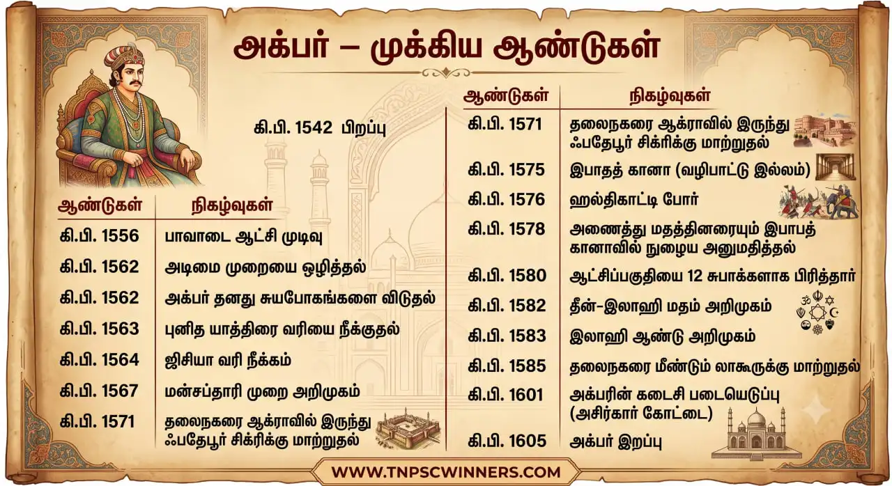 அக்பர் – வாழ்க்கை, ஆட்சி & சாதனைகள் 4 அக்பர் காலக்கோடு