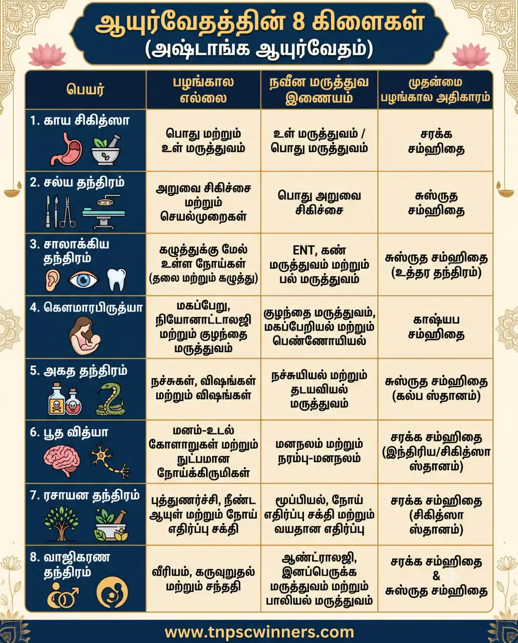 ஆயுர்வேத தினம் 2026 2 ஆயுர்வேதத்தின் எட்டு பிரிவுகள் யாவை