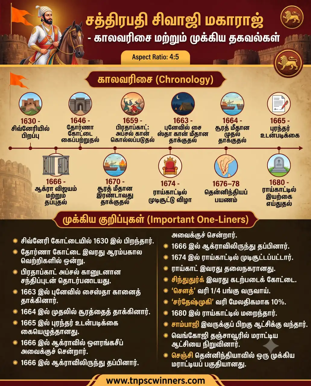 சிவாஜி முக்கிய தகவல்கள்