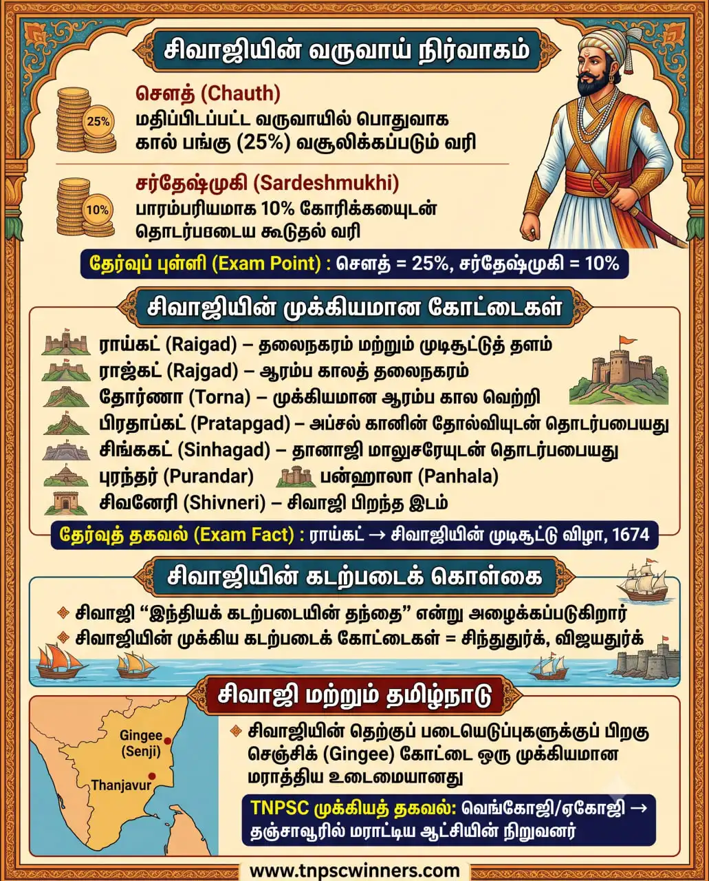 சிவாஜியின் தென்னிந்தியப் படையெடுப்புகள்