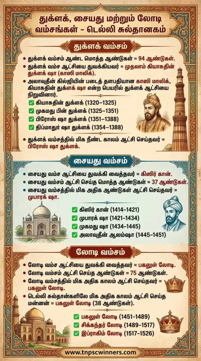 டெல்லி சுல்தான்களின் வரலாறு வம்சங்கள் காலவரிசை 3 டெல்லி சுல்தான்கள்