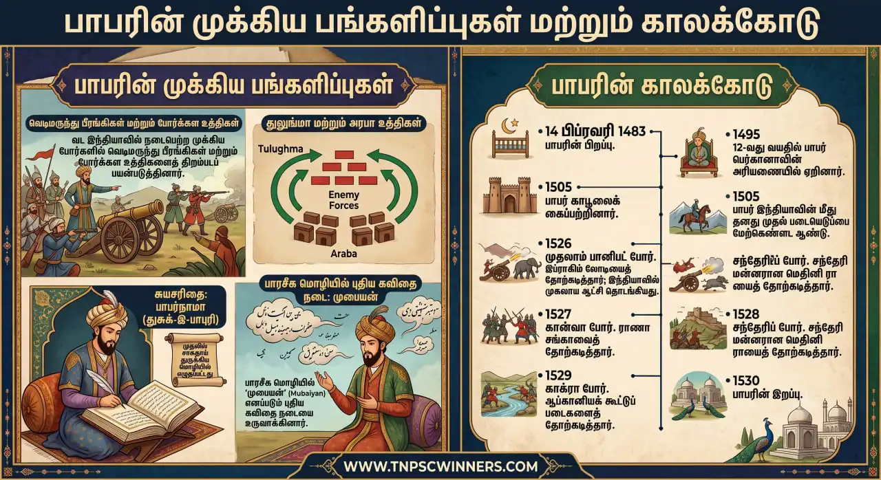 முதல் முகலாயப் பேரரசர் பாபர் 3 பாபரின் முக்கிய பங்களிப்புகள் மற்றும் காலக்கோடு