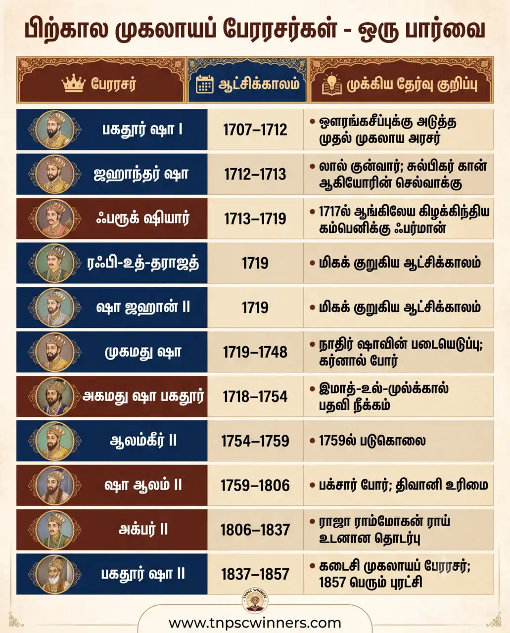 பிற்கால முகலாயர்கள் - ஆட்சியாளர்கள் & தகவல்கள்