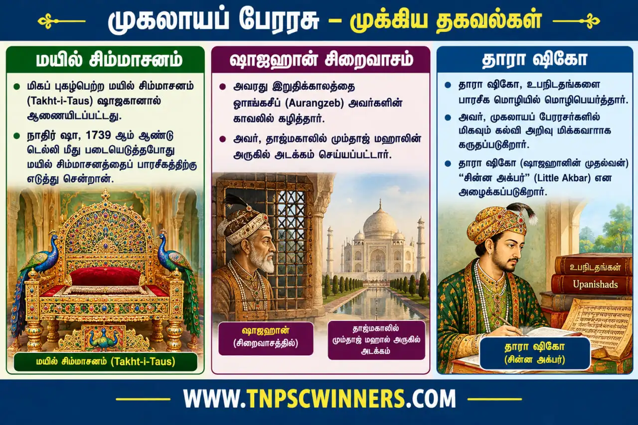 ஷாஜகான் – ஆட்சிக்காலம் & முக்கிய உண்மைகள் 3 மயில் சிம்மாசனம்