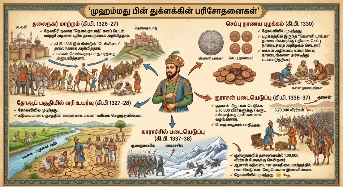 துக்ளக் வம்ச வரலாறு மற்றும் ஆட்சியாளர்கள் 3 முகமது பின் துக்ளக்கின் பரிசோதனைகள்