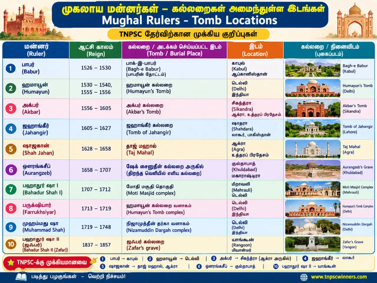 முகலாய மன்னர்களின் கல்லறைகள் உள்ள இடம்