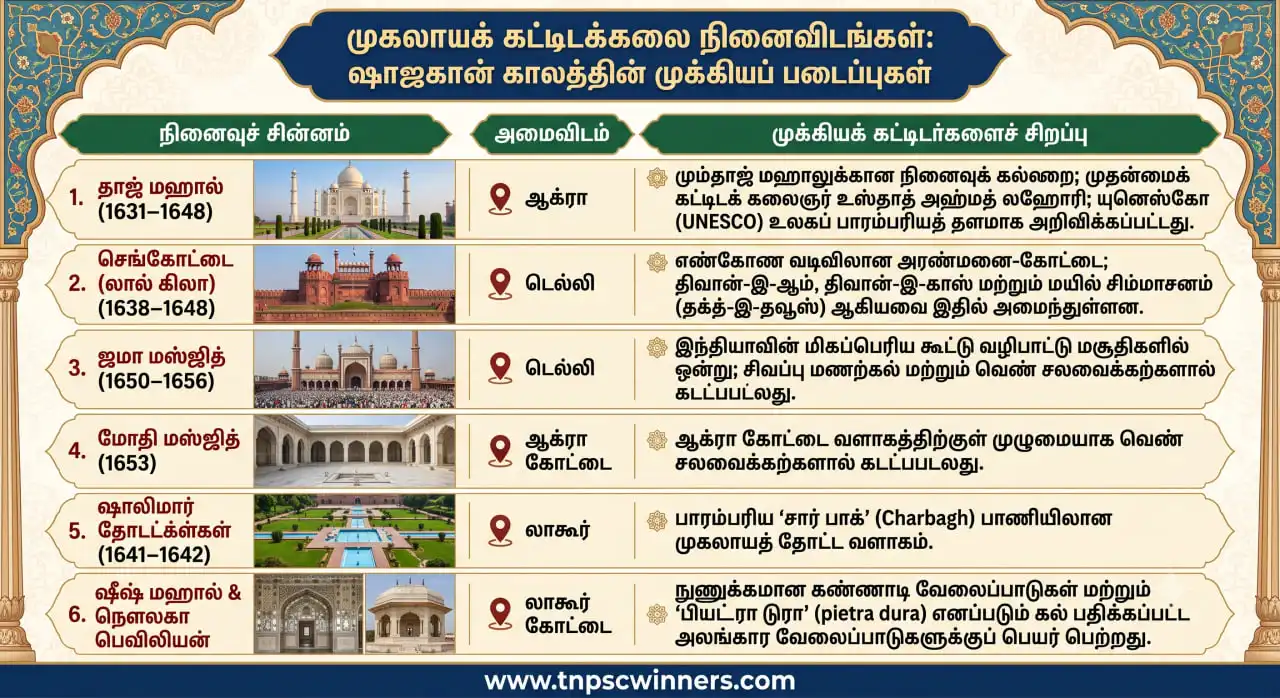 ஷாஜகான் – ஆட்சிக்காலம் & முக்கிய உண்மைகள் 2 முகலாயக் கட்டிடக்கலையின் பொற்காலம்