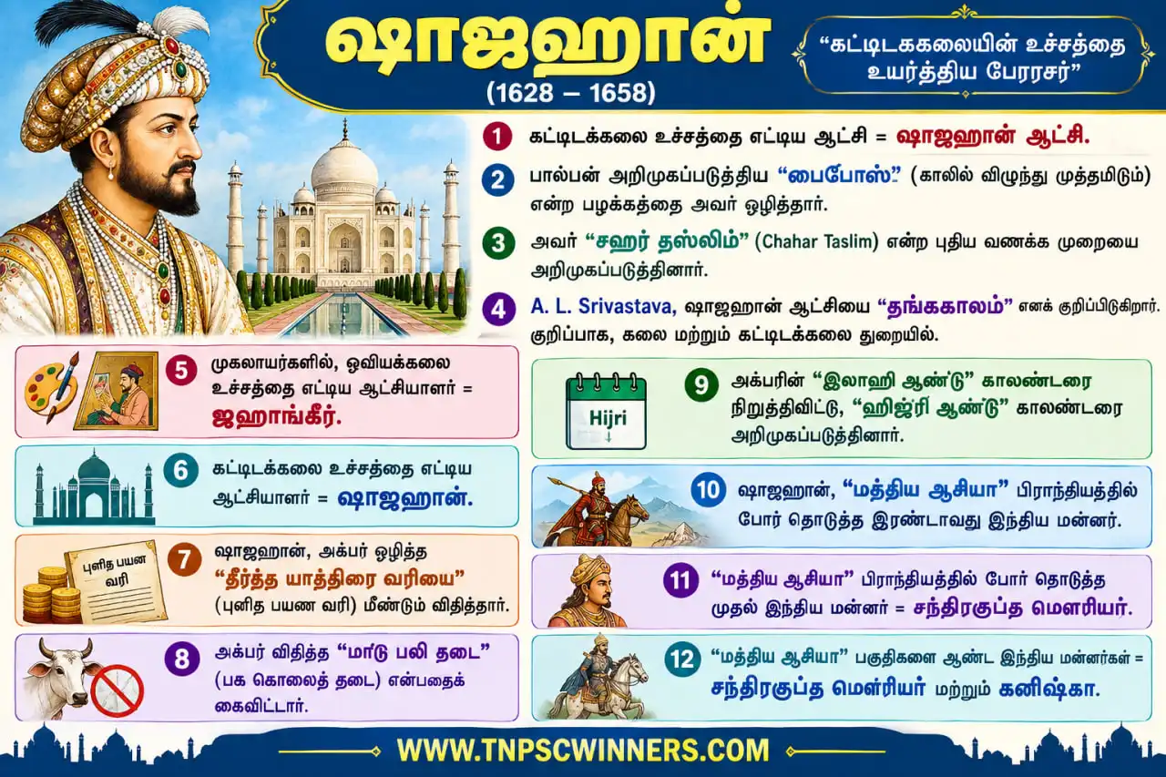 ஷாஜகான் – ஆட்சிக்காலம் & முக்கிய உண்மைகள் 4 ஷாஜகான் முக்கிய தகவல்கள்