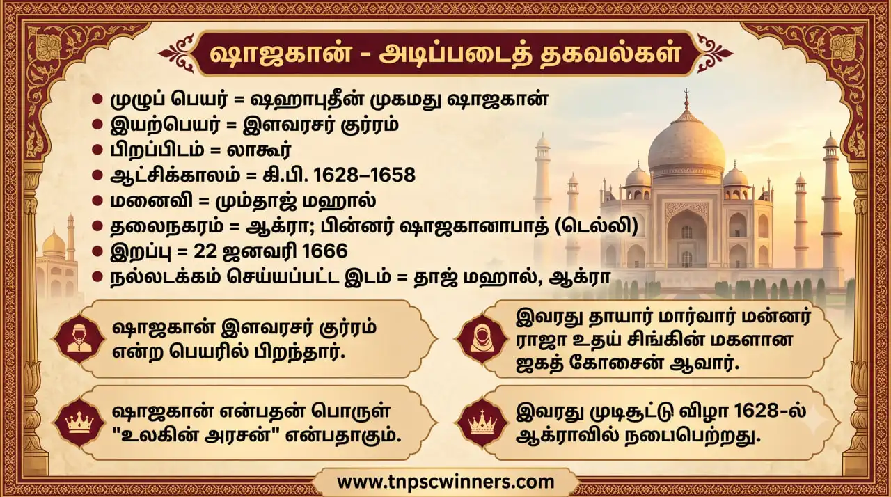 ஷாஜகான் – ஆட்சிக்காலம் & முக்கிய உண்மைகள் 1 ஷாஜகான் – ஆட்சிக்காலம் & முக்கிய உண்மைகள்