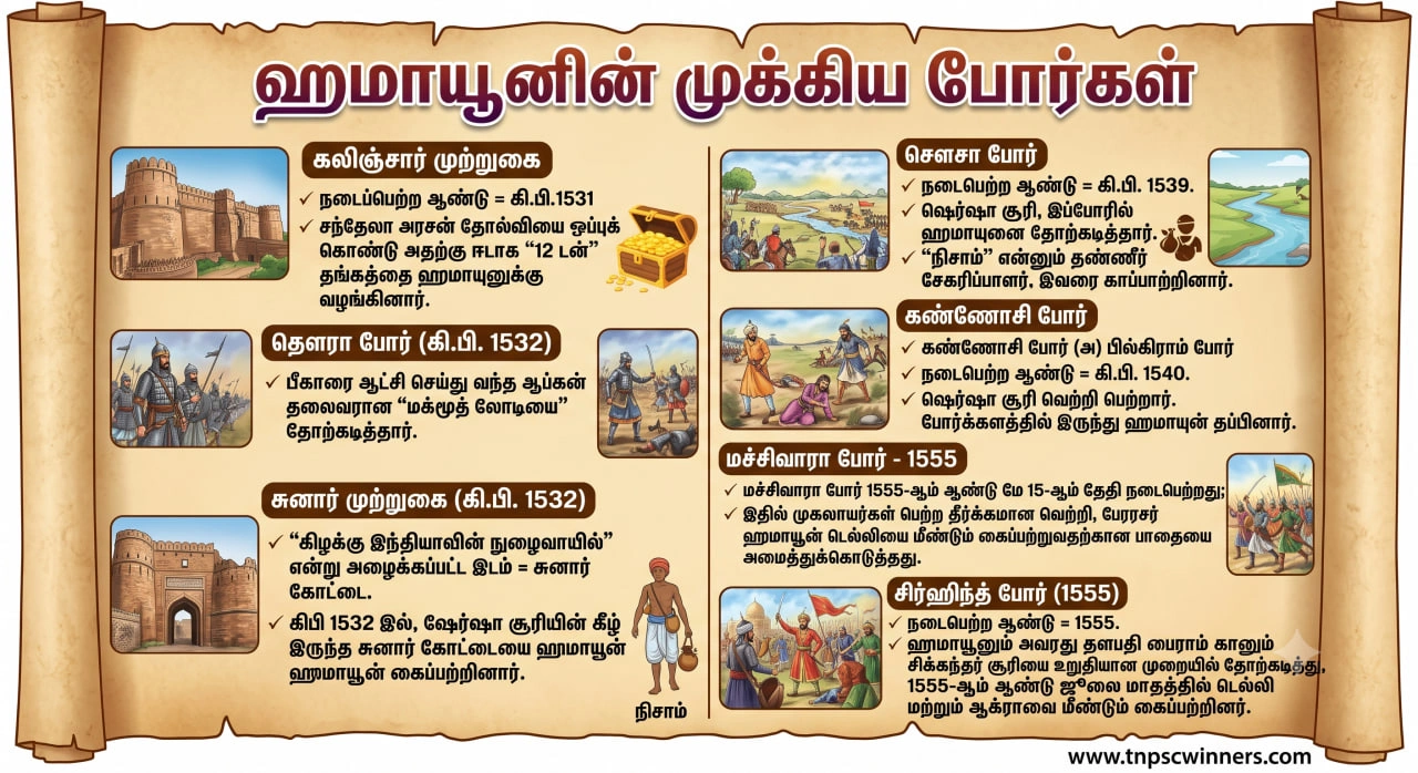 ஹுமாயூன்: வாழ்க்கை வரலாறு, போர்கள் மற்றும் சாதனைகள் 2 ஹுமாயூனின் முக்கிய போர்கள்