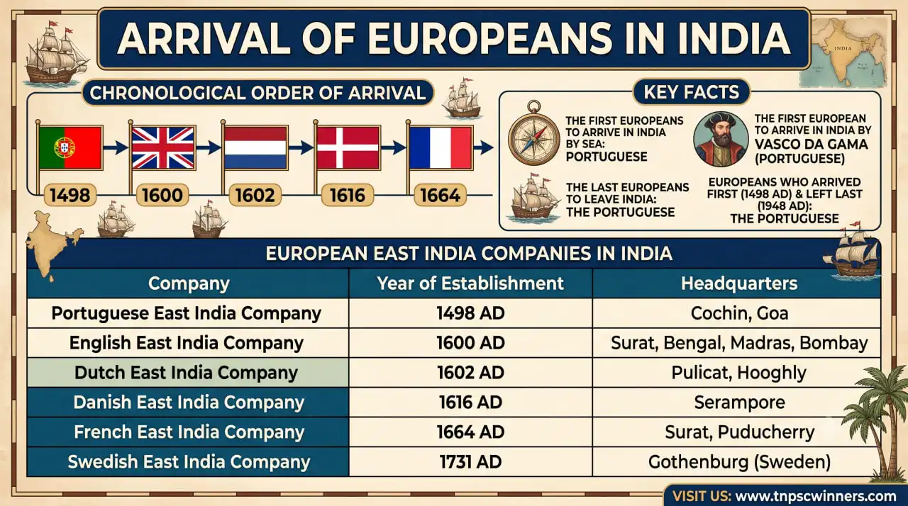 Arrival of Europeans in India