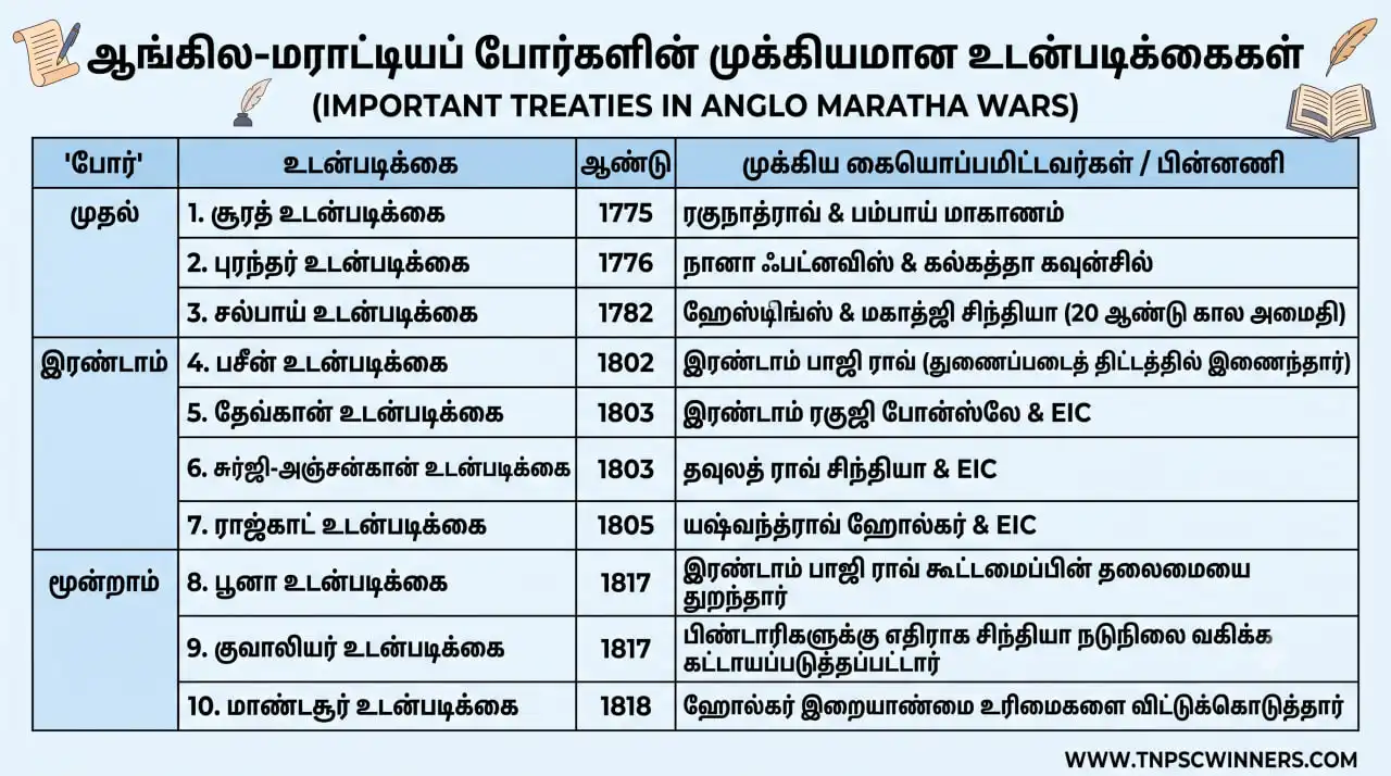 ஆங்கிலேய-மராட்டியப் போர்களின் முக்கிய உடன்படிக்கைகள்