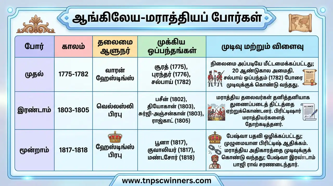 ஆங்கிலேய மராத்தியப் போர்கள்