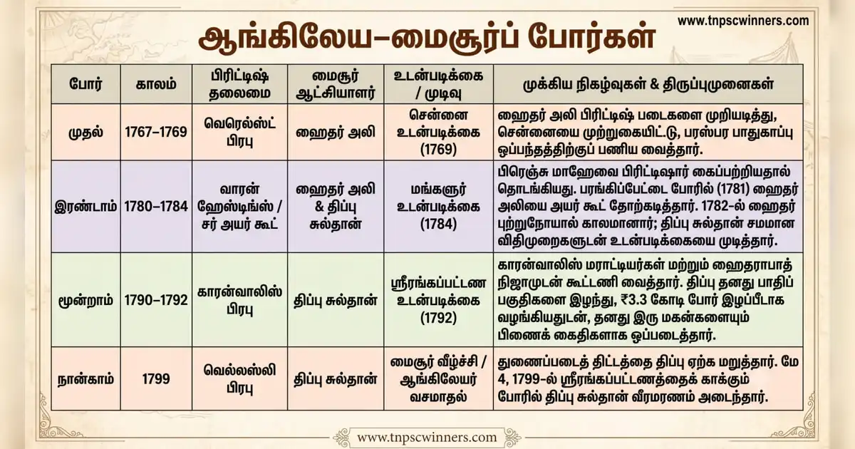 ஆங்கிலேய மைசூர் போர்கள் 1 ஆங்கிலேய மைசூர் போர்கள்