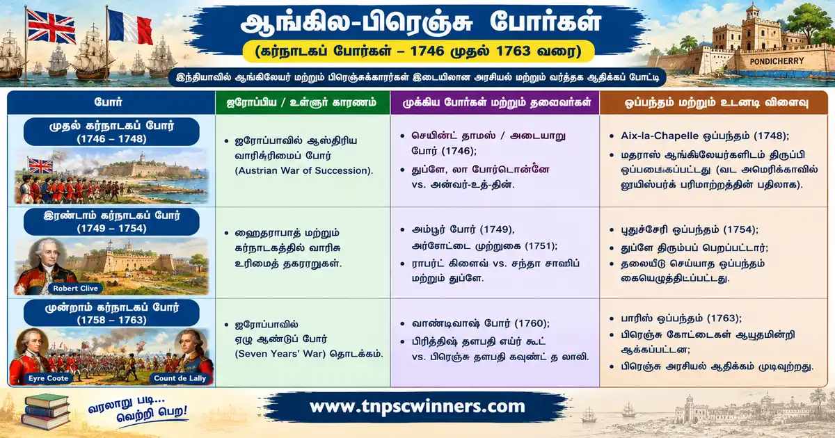 இந்தியாவில் ஆங்கிலேய பிரெஞ்சுப் போர்கள்