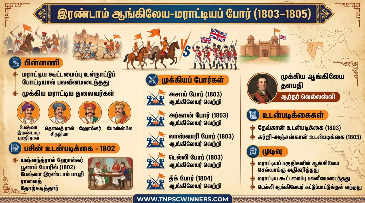 இரண்டாம் ஆங்கில-மராத்தாப் போர்