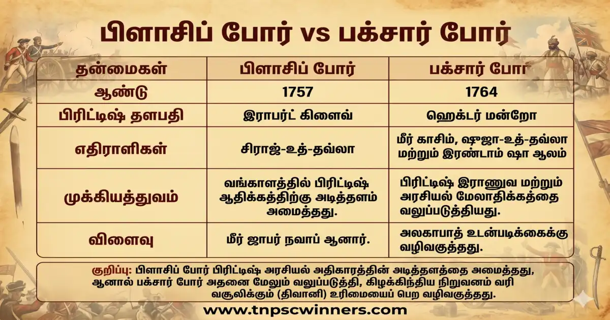 ஆங்கிலேயர்கள் வங்காளத்தை கைப்பற்றல் 4 பிளாசி போர் மற்றும் பக்ஸர் போர் - ஒப்பீடு