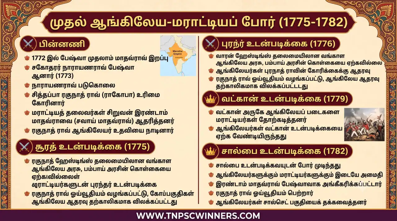 முதல் ஆங்கிலேய-மராட்டியப் போர்