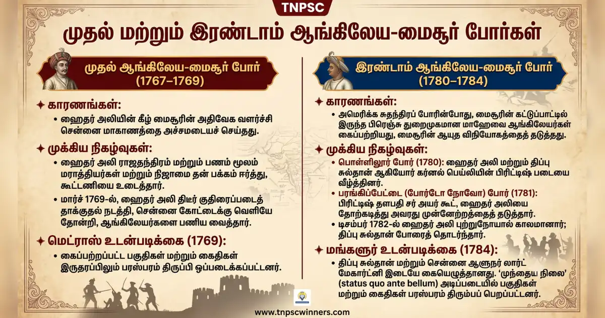 ஆங்கிலேய மைசூர் போர்கள் 2 முதல் & இரண்டாம் ஆங்கிலேய மைசூர் போர்